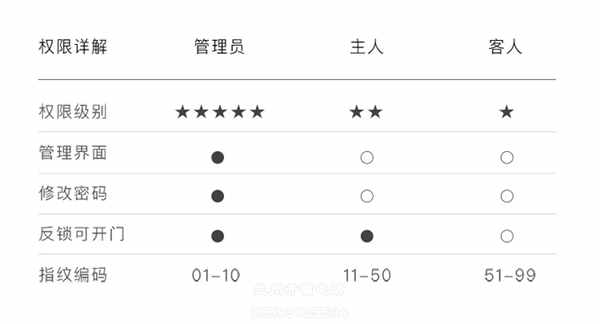 ICCSSI艾栖指纹锁密码说明书 请您查收